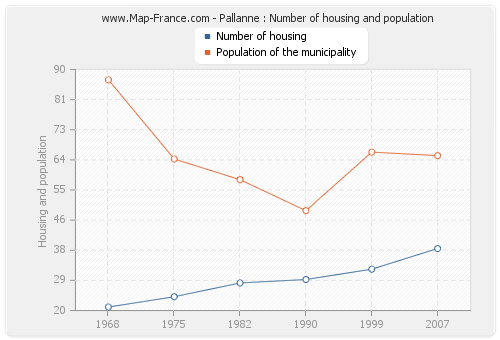 Pallanne : Number of housing and population