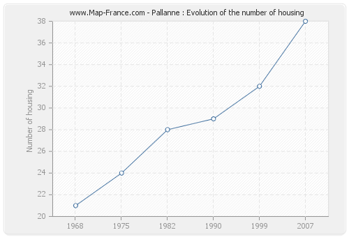 Pallanne : Evolution of the number of housing
