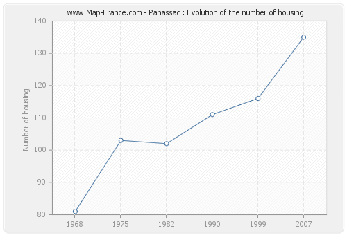Panassac : Evolution of the number of housing