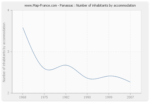 Panassac : Number of inhabitants by accommodation