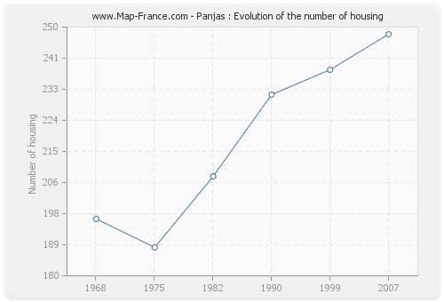 Panjas : Evolution of the number of housing