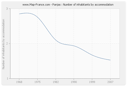 Panjas : Number of inhabitants by accommodation