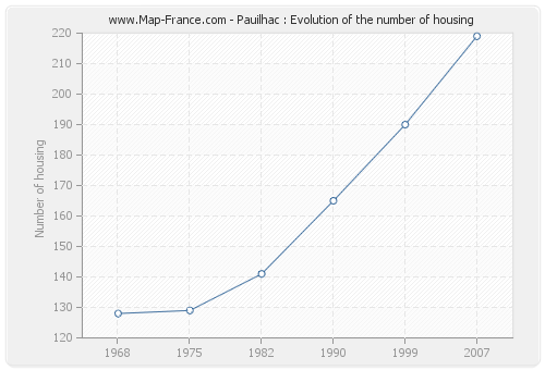 Pauilhac : Evolution of the number of housing