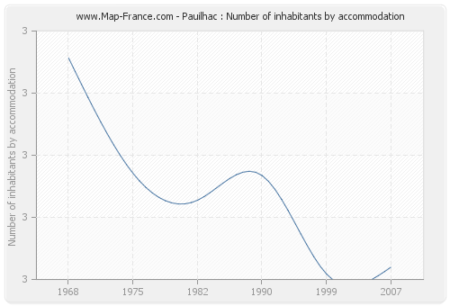 Pauilhac : Number of inhabitants by accommodation