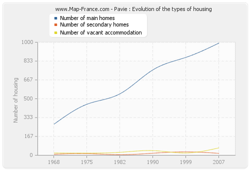 Pavie : Evolution of the types of housing