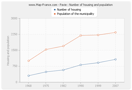 Pavie : Number of housing and population