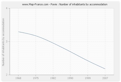 Pavie : Number of inhabitants by accommodation