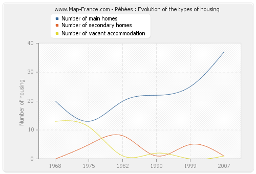 Pébées : Evolution of the types of housing