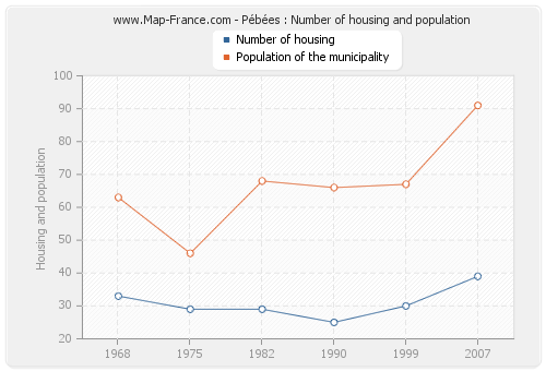 Pébées : Number of housing and population