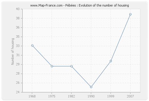 Pébées : Evolution of the number of housing