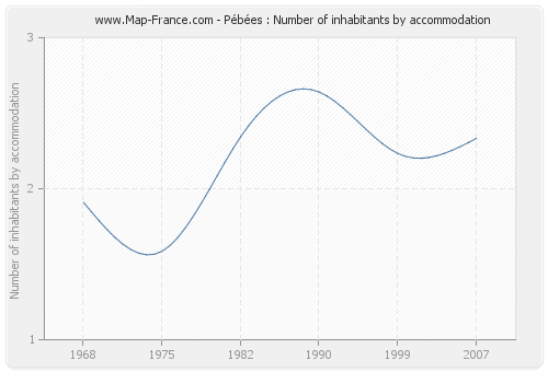 Pébées : Number of inhabitants by accommodation