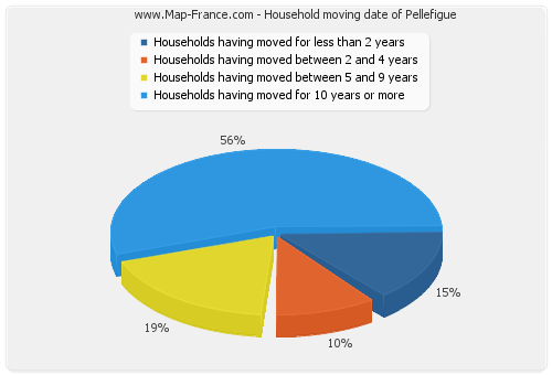 Household moving date of Pellefigue
