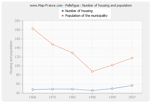 Pellefigue : Number of housing and population