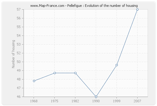 Pellefigue : Evolution of the number of housing