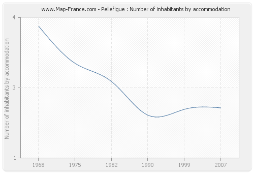 Pellefigue : Number of inhabitants by accommodation