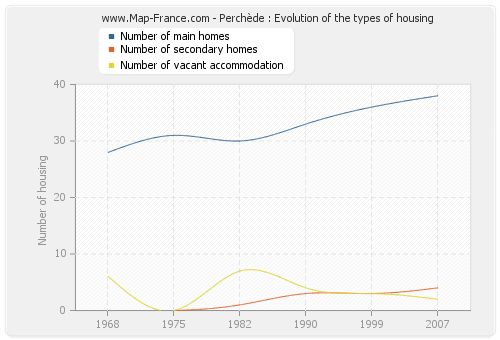 Perchède : Evolution of the types of housing