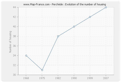 Perchède : Evolution of the number of housing