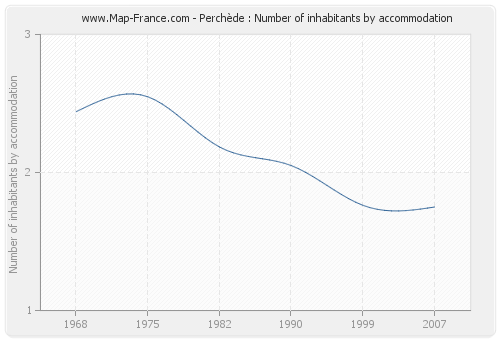 Perchède : Number of inhabitants by accommodation