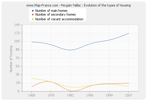 Pergain-Taillac : Evolution of the types of housing