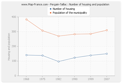 Pergain-Taillac : Number of housing and population