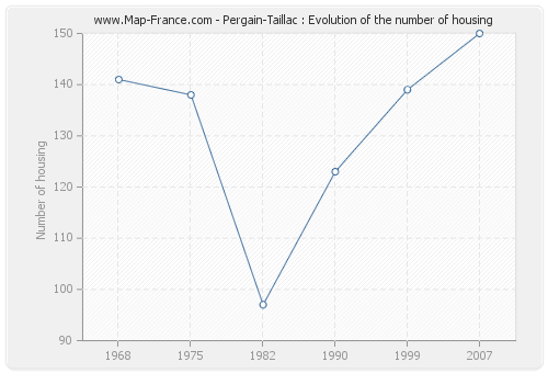 Pergain-Taillac : Evolution of the number of housing