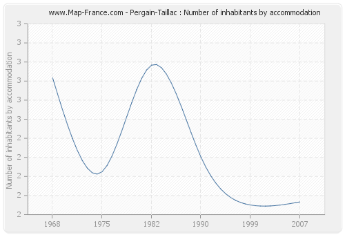 Pergain-Taillac : Number of inhabitants by accommodation