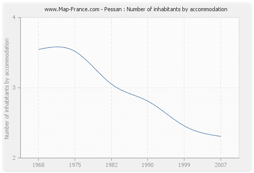 Pessan : Number of inhabitants by accommodation