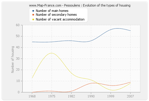 Pessoulens : Evolution of the types of housing
