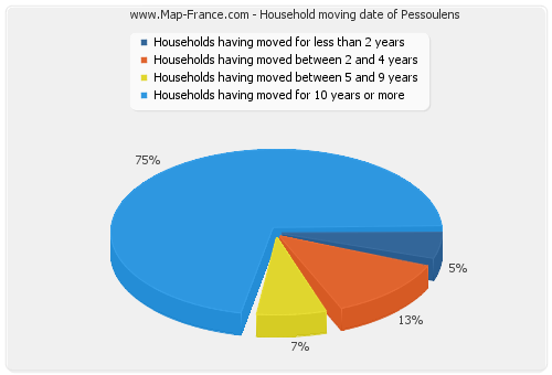 Household moving date of Pessoulens