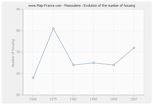 Pessoulens : Evolution of the number of housing