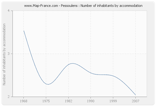 Pessoulens : Number of inhabitants by accommodation