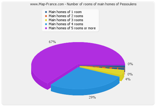 Number of rooms of main homes of Pessoulens