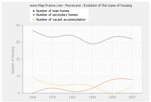 Peyrecave : Evolution of the types of housing