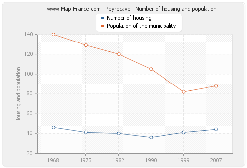 Peyrecave : Number of housing and population
