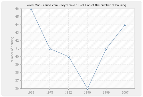 Peyrecave : Evolution of the number of housing