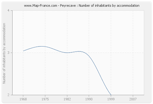 Peyrecave : Number of inhabitants by accommodation