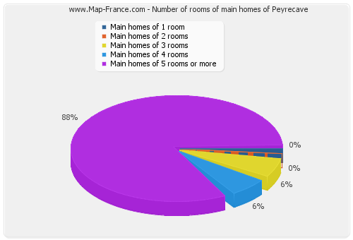 Number of rooms of main homes of Peyrecave