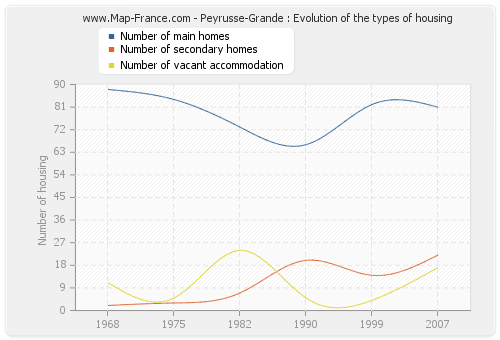 Peyrusse-Grande : Evolution of the types of housing
