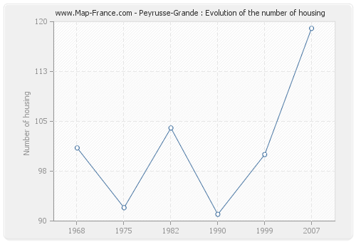 Peyrusse-Grande : Evolution of the number of housing