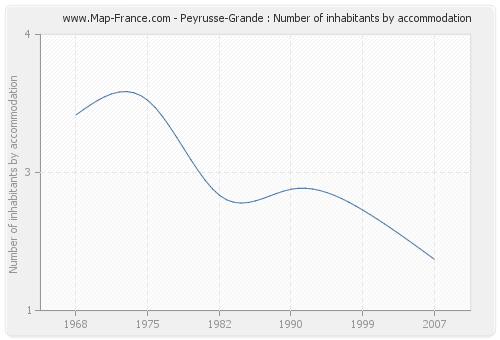 Peyrusse-Grande : Number of inhabitants by accommodation