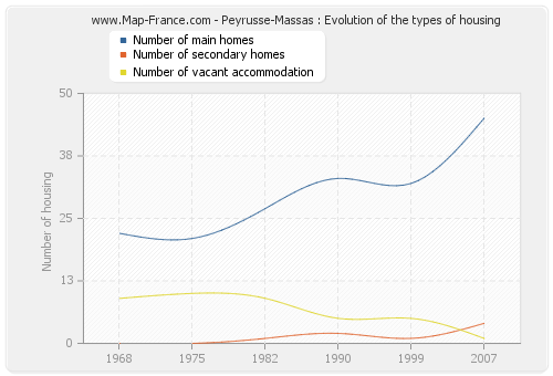 Peyrusse-Massas : Evolution of the types of housing