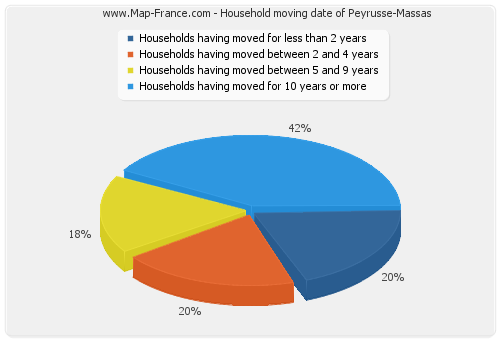 Household moving date of Peyrusse-Massas