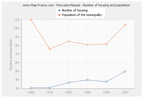 Peyrusse-Massas : Number of housing and population