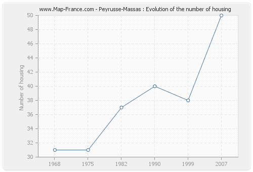 Peyrusse-Massas : Evolution of the number of housing