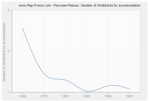 Peyrusse-Massas : Number of inhabitants by accommodation
