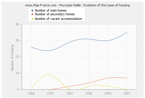 Peyrusse-Vieille : Evolution of the types of housing