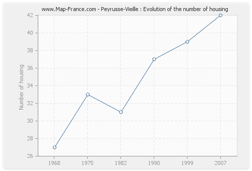 Peyrusse-Vieille : Evolution of the number of housing