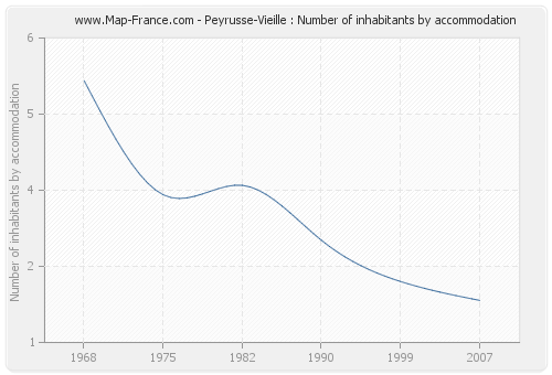 Peyrusse-Vieille : Number of inhabitants by accommodation