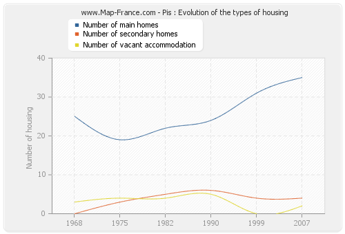 Pis : Evolution of the types of housing