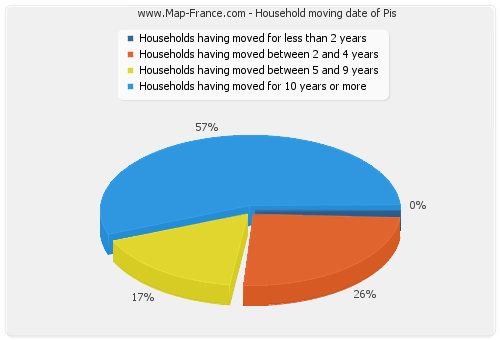 Household moving date of Pis